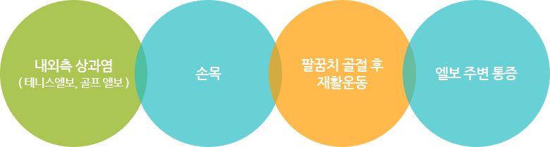 손목, 팔꿈치운동